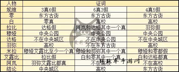 永远的7日之都屠怯怯线索在哪里？屠怯怯线索位置答案图片2