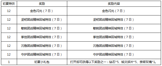 王者荣耀初夏特饮怎么获得？初夏特饮道具兑换什么好图片2