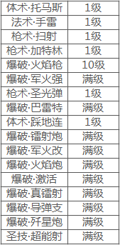 阿拉德之怒爆破者最新加点攻略 刷图想要厉害就得这么加点图片3