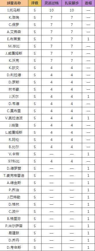 最强NBA6月新版本爆料第三弹：各等级球星技能调整数据表一览图片4