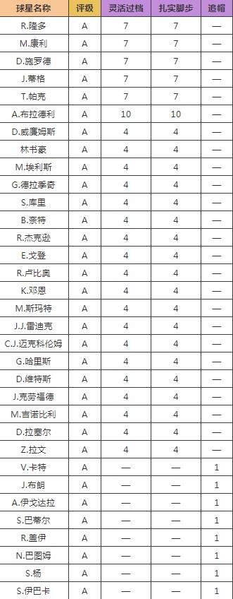 最强NBA6月新版本爆料第三弹：各等级球星技能调整数据表一览图片6