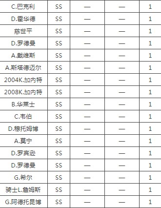 最强NBA6月新版本爆料第三弹：各等级球星技能调整数据表一览图片3