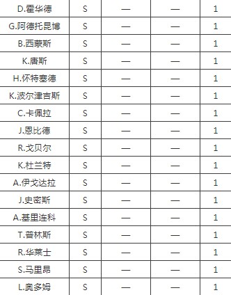 最强NBA6月新版本爆料第三弹：各等级球星技能调整数据表一览图片5