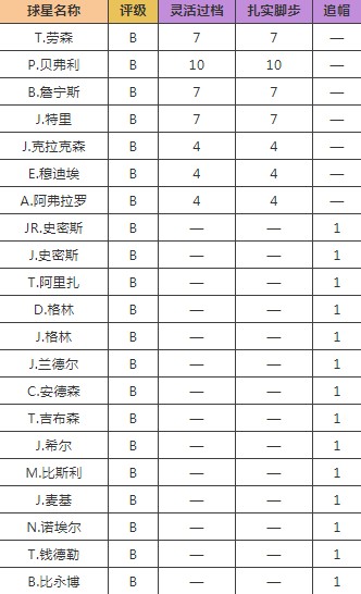 最强NBA6月新版本爆料第三弹：各等级球星技能调整数据表一览图片8