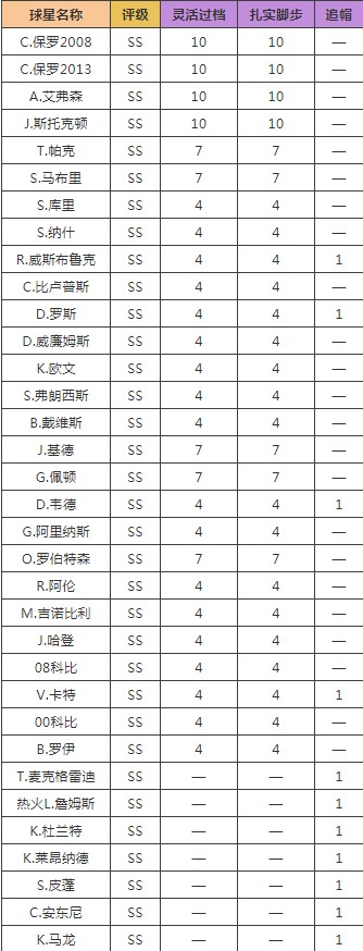 最强NBA6月新版本爆料第三弹：各等级球星技能调整数据表一览图片2