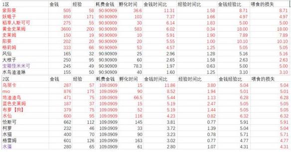 牧羊人之心新手买蛋小技巧图片2