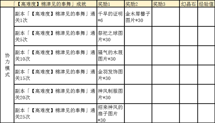 为谁而炼金棉津见的奉舞活动怎么玩？棉津见的奉舞活动玩法攻略图片5