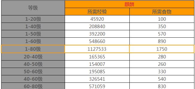 乱世王者麒麟技能怎么解锁？神兽麒麟升级表一览