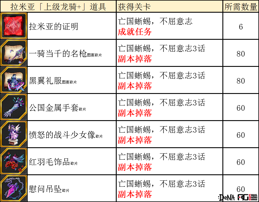 为谁而炼金亡国的蜥蜴副本活动玩法攻略：限定专属武具愤怒之甲登场图片2