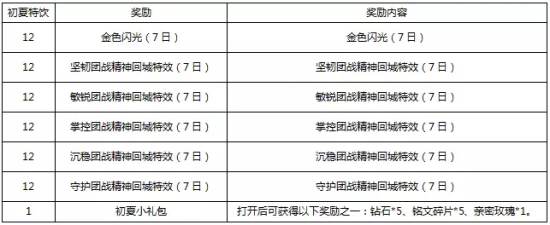 王者荣耀王者峡谷初夏活动更新 666铭文免费领取图片2