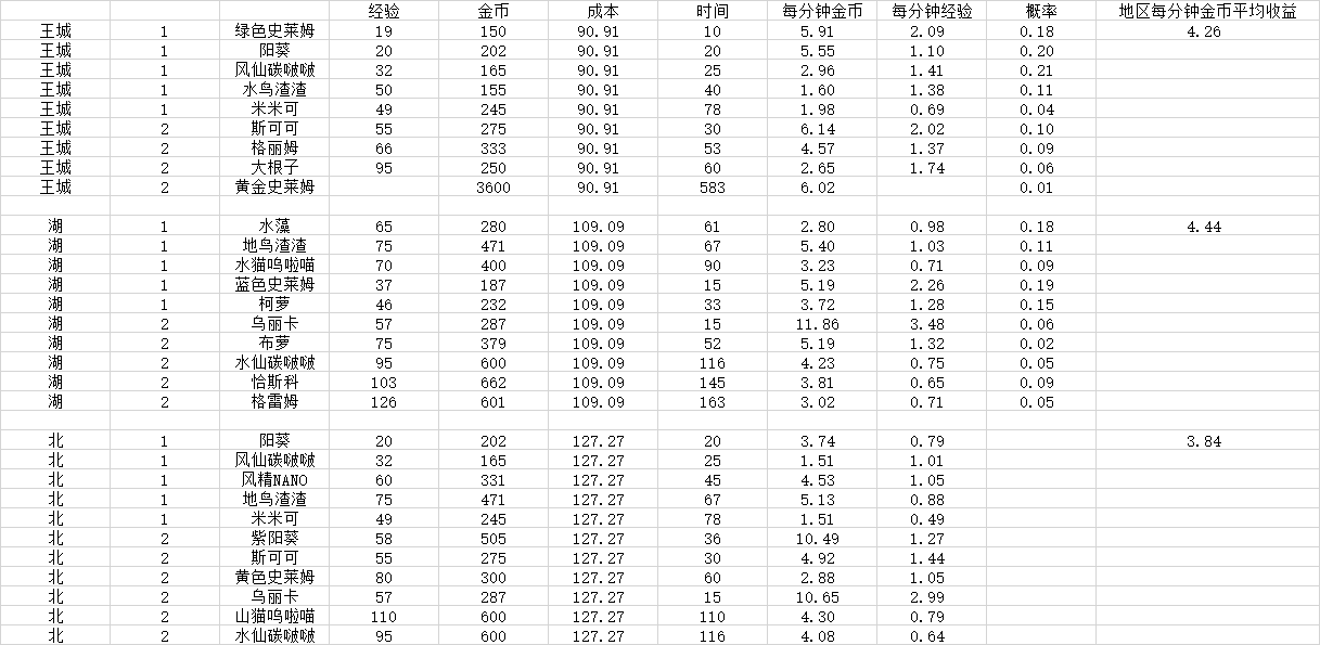 牧羊人之心各区域养蛋金币收益详情一览
