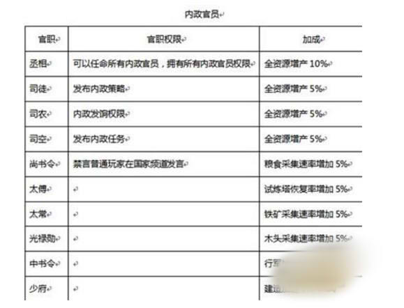 我的王朝爵位官职的获取方法与特权介绍图片3