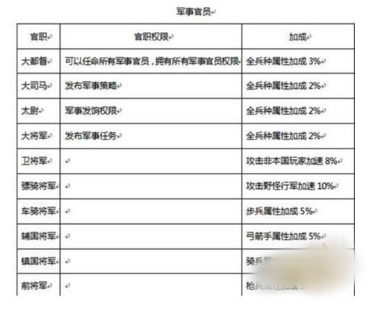 我的王朝爵位官职的获取方法与特权介绍