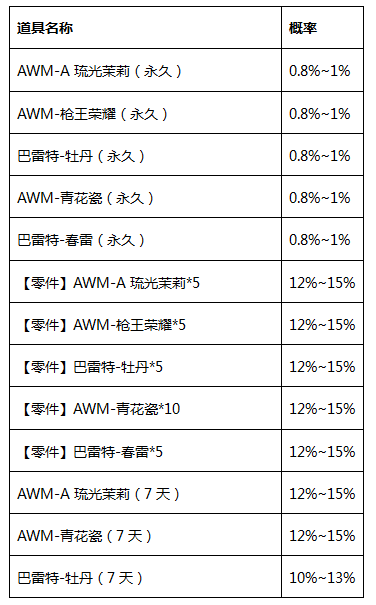 穿越火线枪战王者炫彩狙击宝箱值不值得抽？CF手游炫彩狙击宝箱奖励掉落概率一览