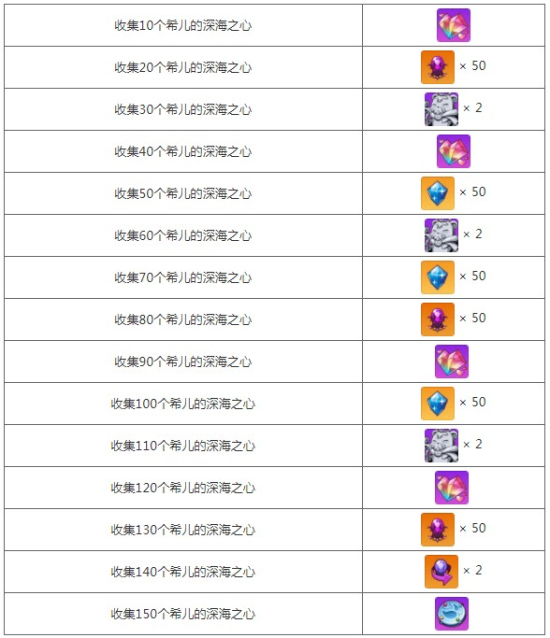 崩坏学园2灼热轨迹活动开启：“希儿的深海之心”限时任务开放！图片6