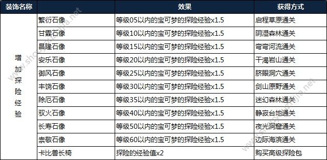 宝可梦探险寻宝装饰品获得方式大全：装饰详细效果属性一览图片1