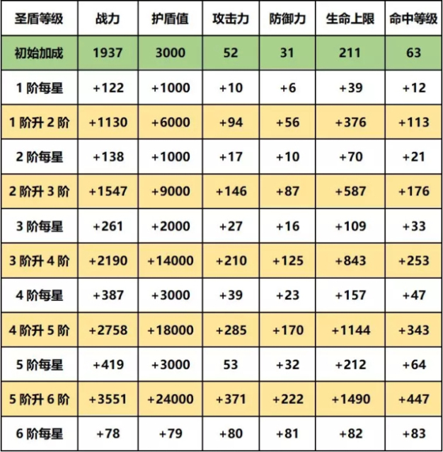 奇迹MU觉醒神圣护盾进阶攻略详解：1-6阶所需材料和属性提升表格介绍图片3