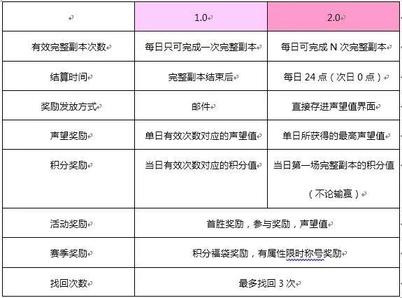 诛仙手游天道幻境2.0最新版上线：新版本玩法攻略图文详解图片1