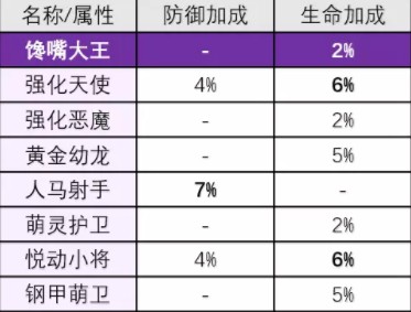 奇迹MU觉醒新精灵馋嘴大王怎么玩？属性/技能/羁绊/职业搭配图文攻略图片3