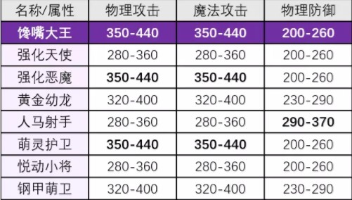 奇迹MU觉醒新精灵馋嘴大王怎么玩？属性/技能/羁绊/职业搭配图文攻略图片1