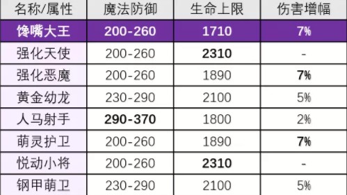奇迹MU觉醒新精灵馋嘴大王怎么玩？属性/技能/羁绊/职业搭配图文攻略图片2