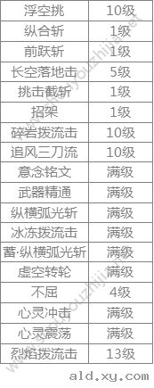 阿拉德之怒明王技能怎么加点？刷图or竞技场技能加点图文攻略图片9