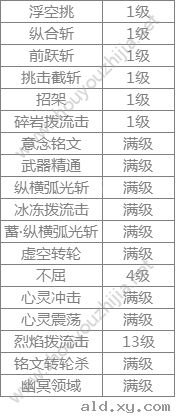 阿拉德之怒明王技能怎么加点？刷图or竞技场技能加点图文攻略图片6