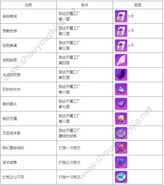 崩坏学园2新副本“天魔工厂”7月13日开启：极品武器饕餮等你来拿！图片6