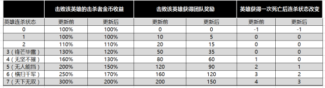 王者荣耀体验服7月18日更新了什么？新版本更新内容详情一览