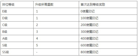 崩坏学园2远征“勇士之路”活动开启：限时竞技场等级奖励一览图片6