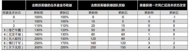 王者荣耀7月24日更新了什么？新版本更新内容汇总一览图片1