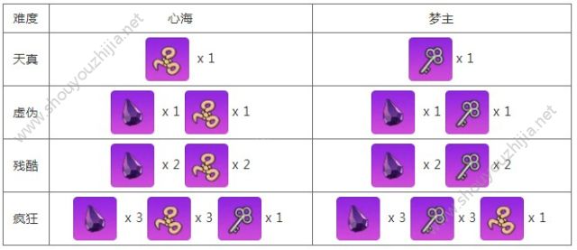 崩坏学园2“幻海深渊”活动开启：5种难度通关攻略奖励详解图片2