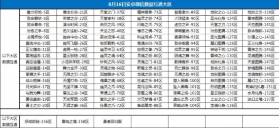 龙之谷手游8月14-8月23合区公告：ios、安卓数据互通表格详细一览