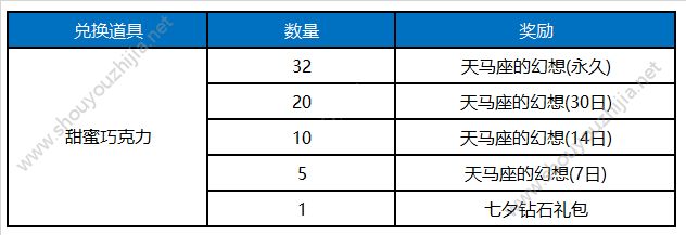 王者荣耀甜蜜巧克力获取途径汇总：天马座的幻想(永久)播报100%获取图片1