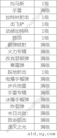 阿拉德之怒新版本武器专家怎么加点？武器专家觉醒技能刷图加点攻略图片4