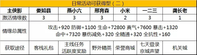 武林外传手游侠影新手怎么搭配？五种侠影新手侠影搭配及获取途径图片5