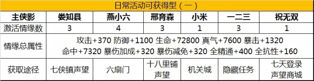 武林外传手游侠影新手怎么搭配？五种侠影新手侠影搭配及获取途径图片4