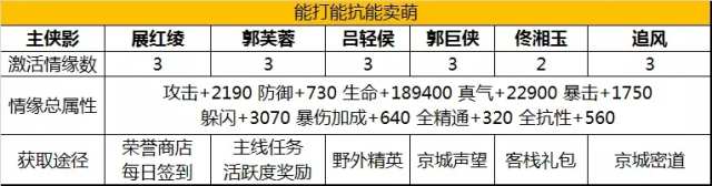 武林外传手游侠影新手怎么搭配？五种侠影新手侠影搭配及获取途径图片3