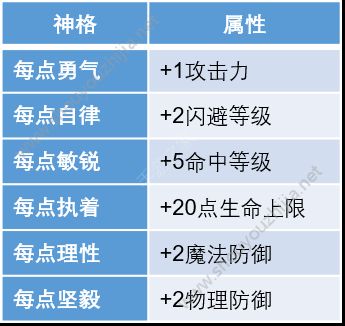 奇迹MU觉醒激活什么神格好？神性提升选择及神格觉醒图文攻略图片2