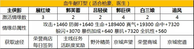 武林外传手游侠影新手怎么搭配？五种侠影新手侠影搭配及获取途径图片2