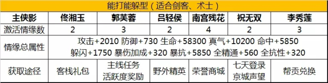 武林外传手游侠影新手怎么搭配？五种侠影新手侠影搭配及获取途径图片1