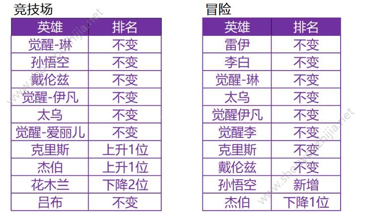 十二战纪8月23日更新活动汇总：基克与尤莉觉醒、觉醒基克免费领取图片11