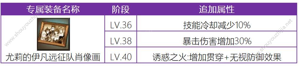 十二战纪8月23日更新活动汇总：基克与尤莉觉醒、觉醒基克免费领取图片3