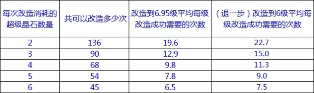 问道手游装备继承需要多少元宝？装备改造继承消耗表格一览图片2