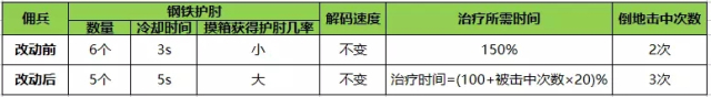 第五人格共研服佣兵技能大改版：实战技能全面加强图片2