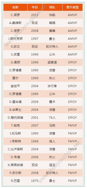 最强NBA新版本爆料第三弹：全新球星突破系统上线、新增球星新技能图片1