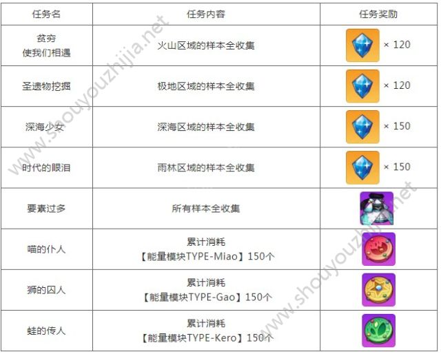 崩坏学园2“博士生态调查”活动开启：能量模块掉落位置及奖励大全一览图片7