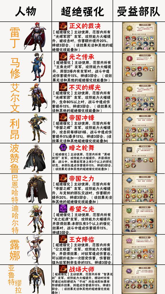 梦幻模拟战手游超绝强化受益部队对应表 一张图看懂搭配