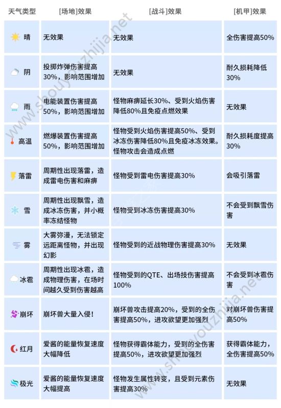 崩坏3“天命总部”最新冒险图文指南：地图分布、采集区域详细攻略图片3