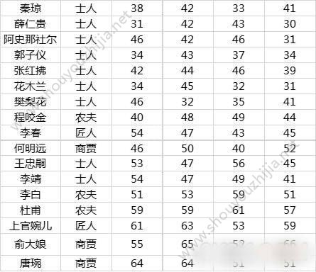 长安不是一天建成的居民属性怎么查看？全民市民初始职业及能力一览图片2